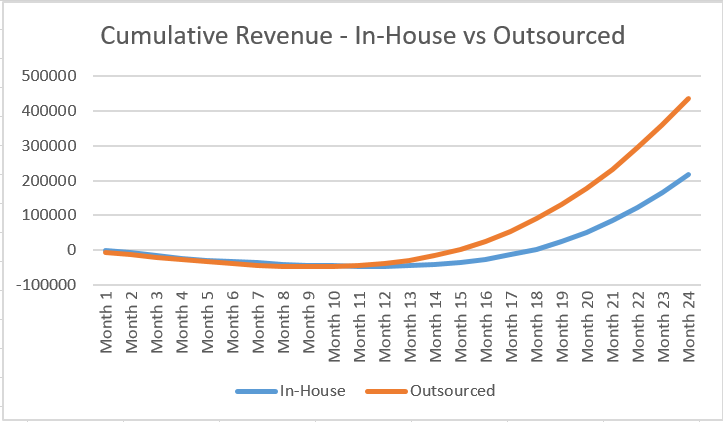 in house vs outsourced