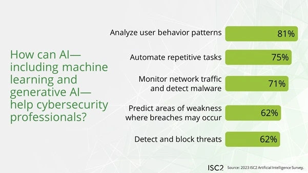 AI Cybersecurity