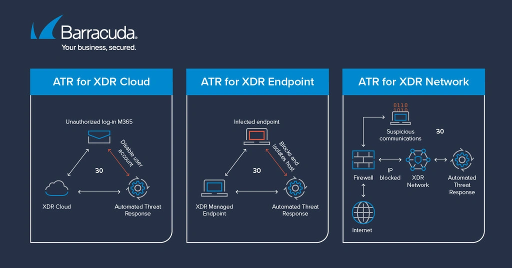 Barracuda Managed XDR AI